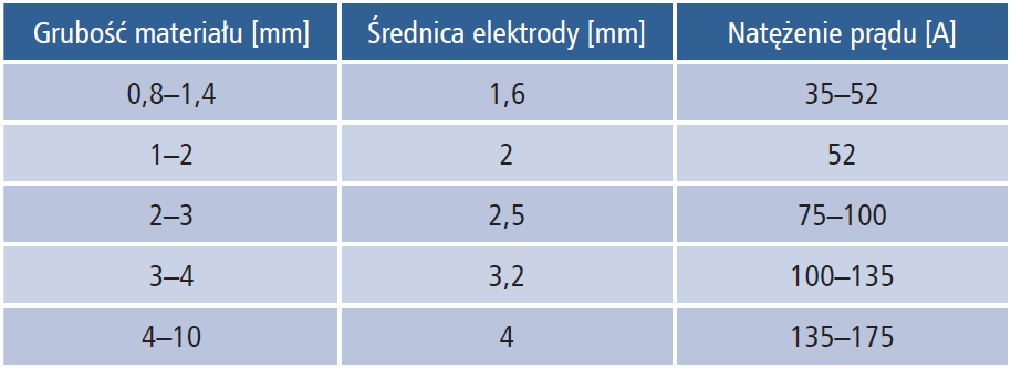 Średnice elektrod i natężenie prądu w zależności od grubości spawanego materiału
